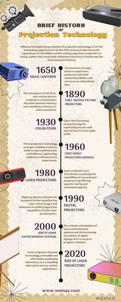 The Evolution of Projection Technology.
